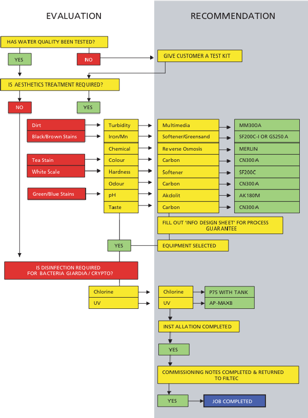 EquipmentFlowChart